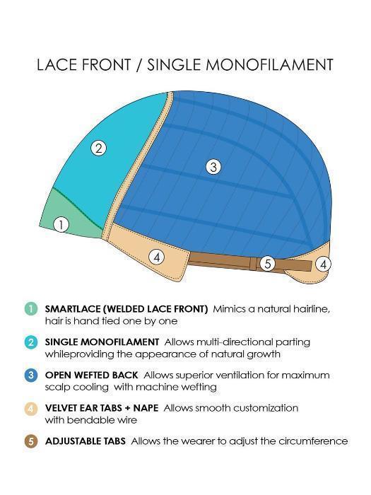 Cap Construction | Lace Front | Single Monofilament