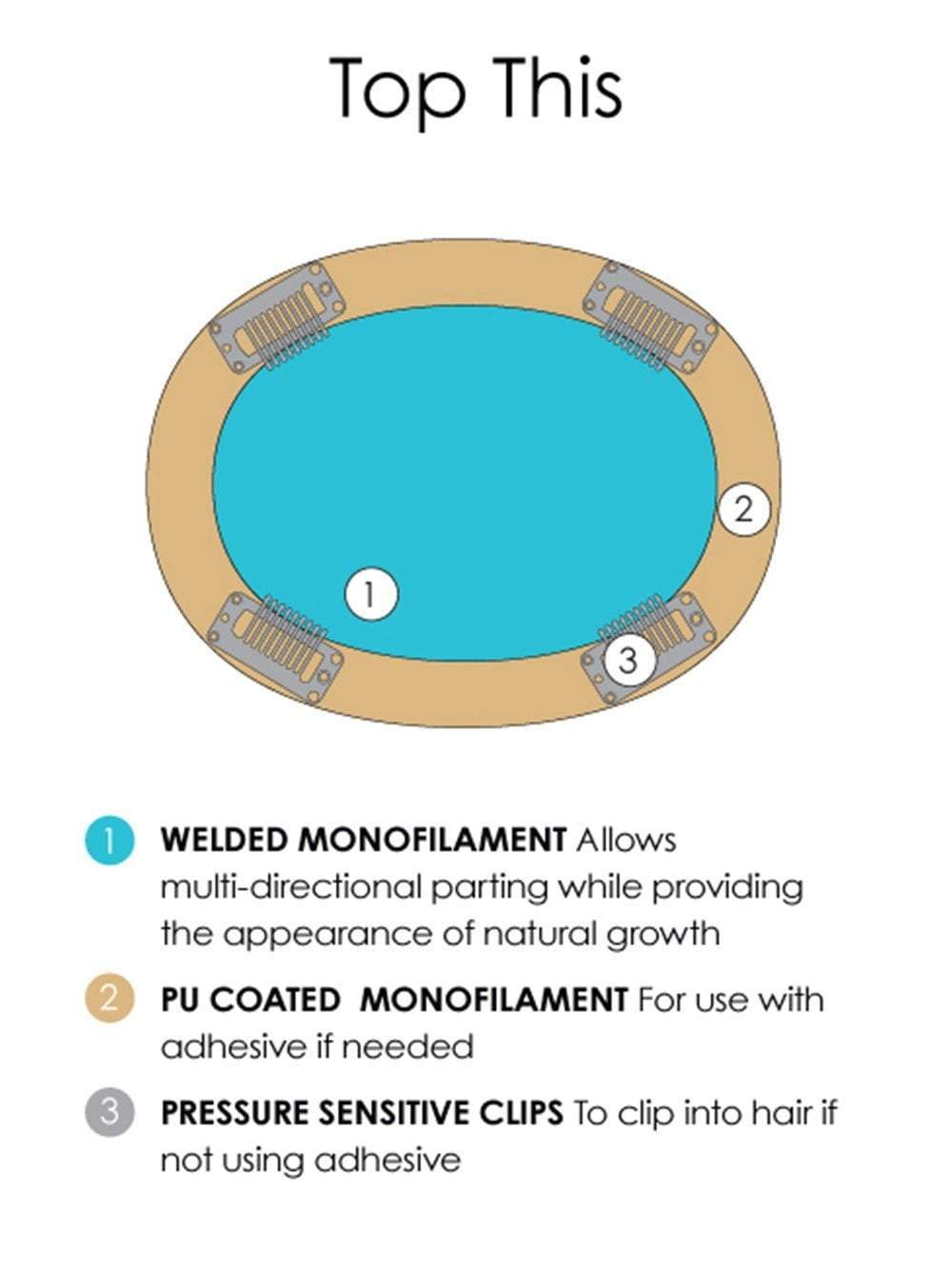 Single Monofilament with PU Perimeter